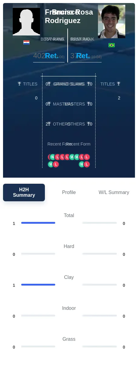 Rodriguez Rosa H2h Summary Stats