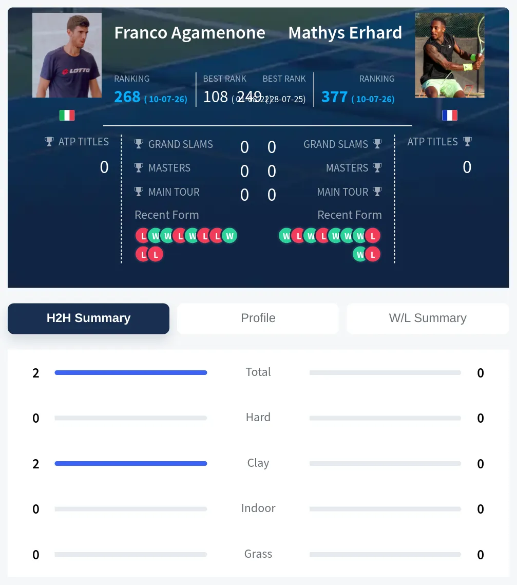 Agamenone Erhard H2h Summary Stats