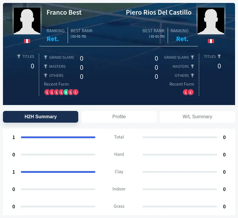 Best Castillo H2h Summary Stats
