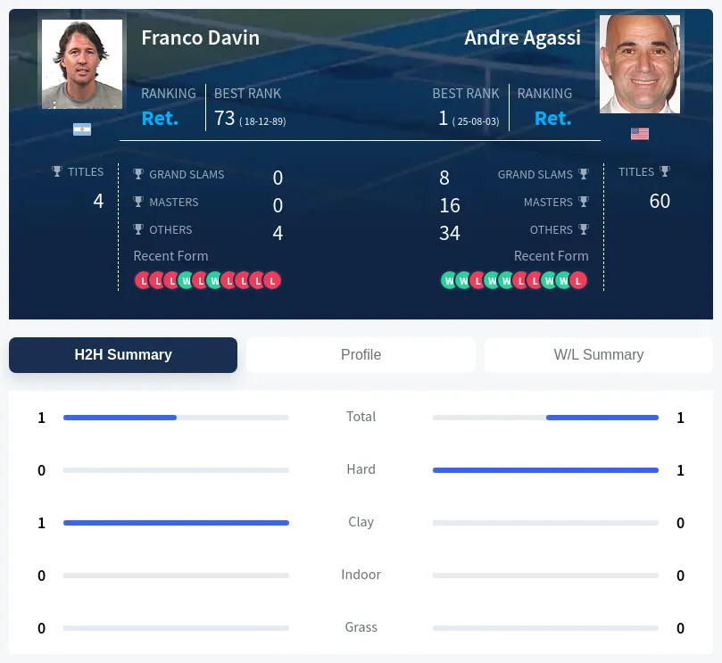 Agassi Davin H2h Summary Stats