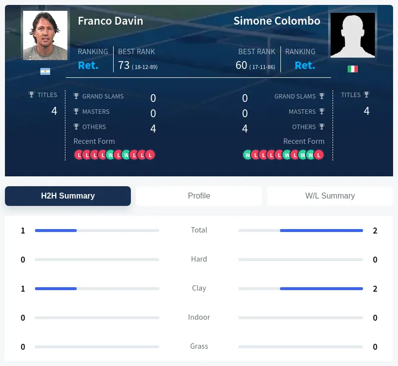 Davin Colombo H2h Summary Stats