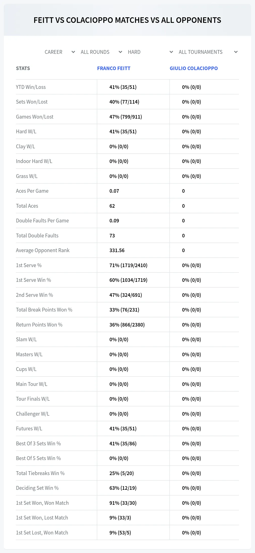 Giulio Colacioppo Franco Feitt Prediction Stats
