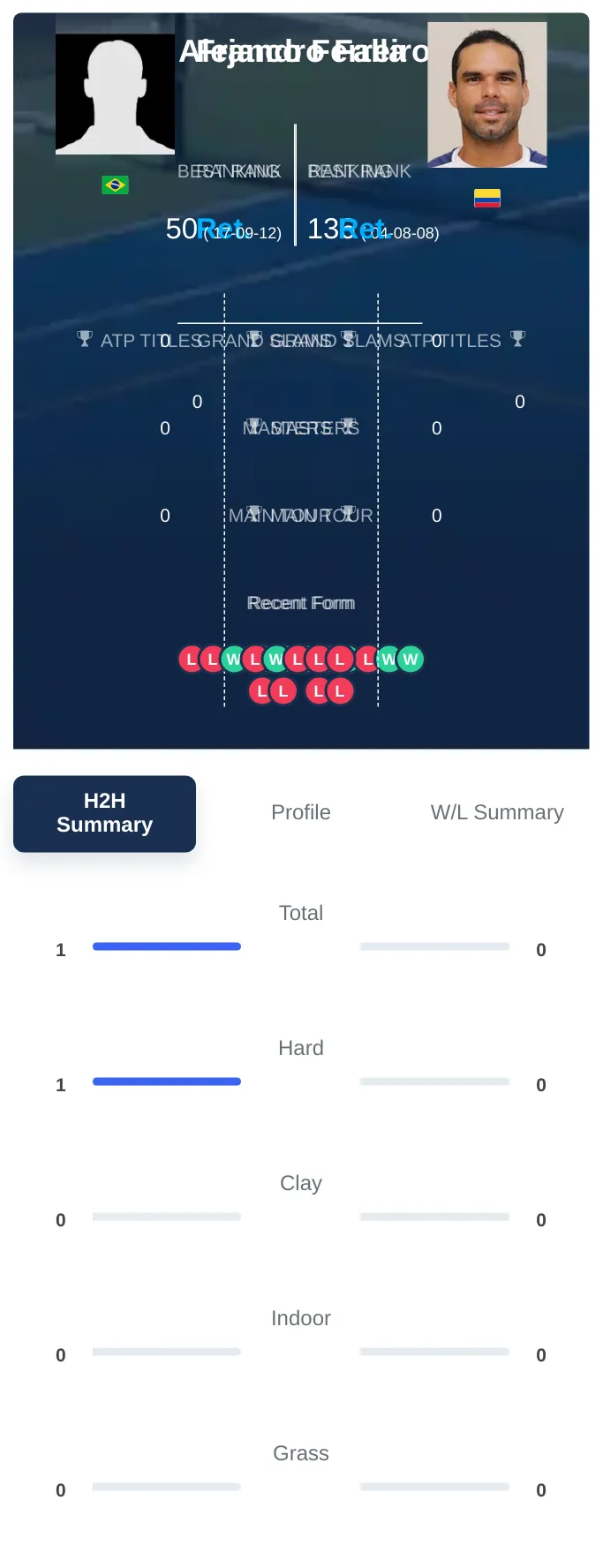 Ferreiro Falla H2h Summary Stats