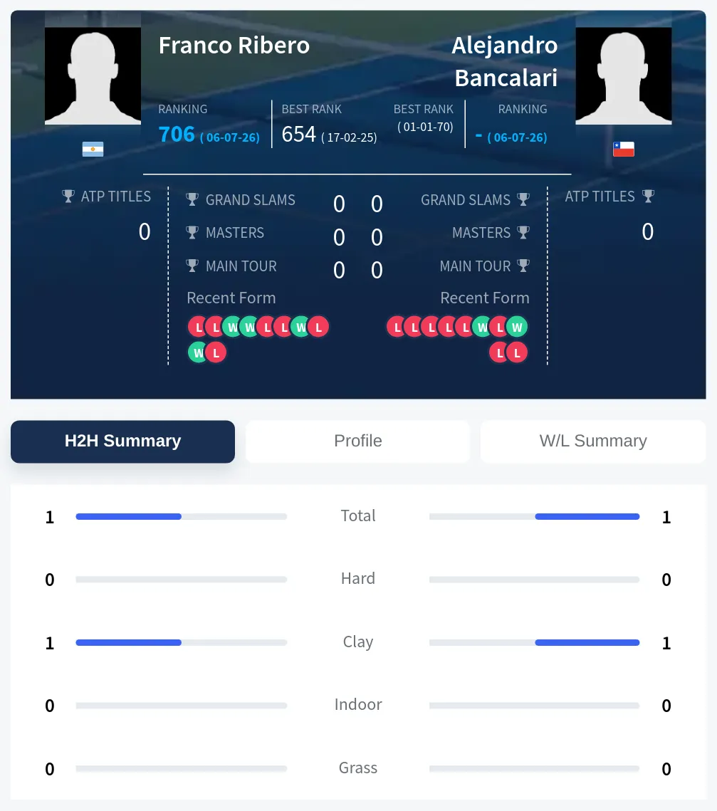Ribero Bancalari H2h Summary Stats