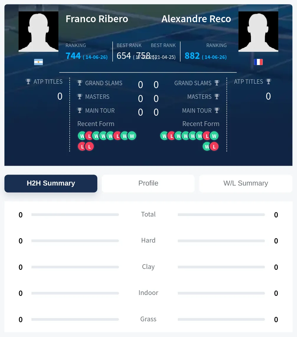 Ribero Reco H2h Summary Stats