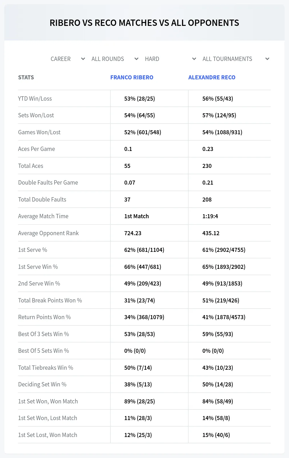 Franco Ribero Alexandre Reco Prediction Stats at Royan Challenger Day 1