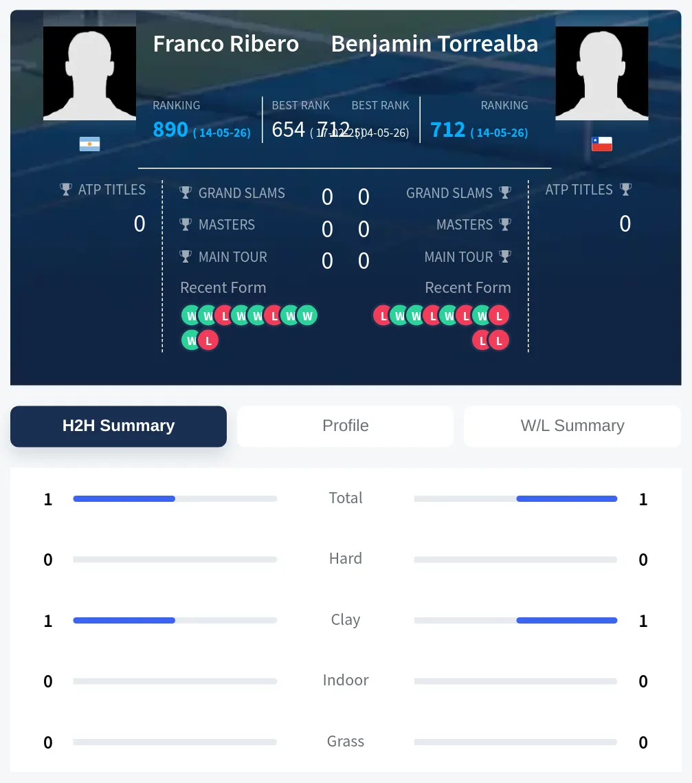 Ribero Torrealba H2h Summary Stats