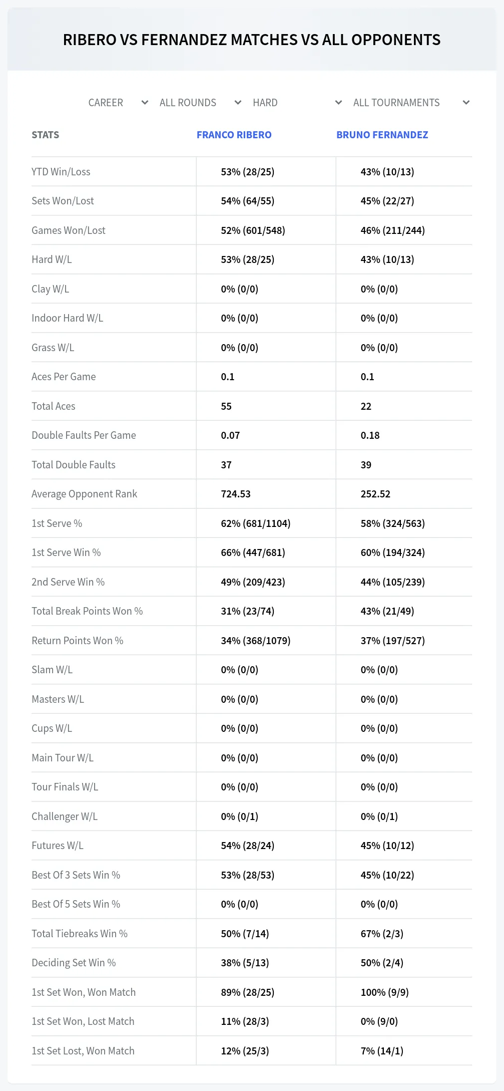 Franco Ribero Bruno Fernandez Prediction Stats