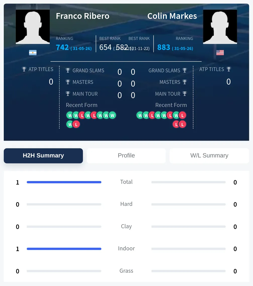Ribero Markes H2h Summary Stats