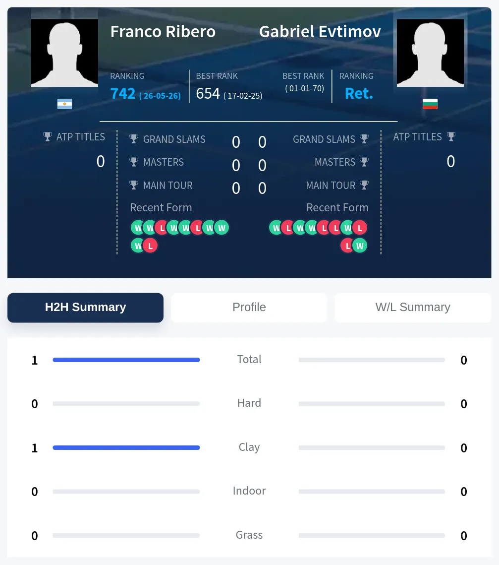 Ribero Evtimov H2h Summary Stats
