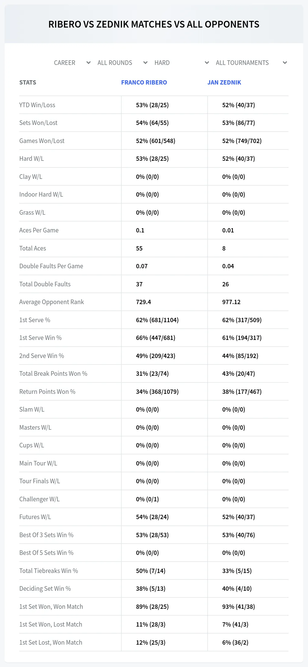Franco Ribero Jan Zednik Prediction Stats