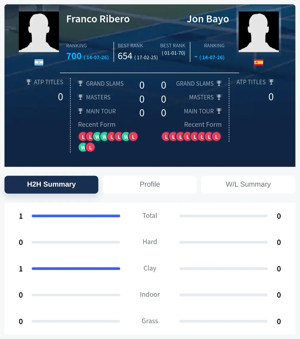 Bayo Ribero H2h Summary Stats