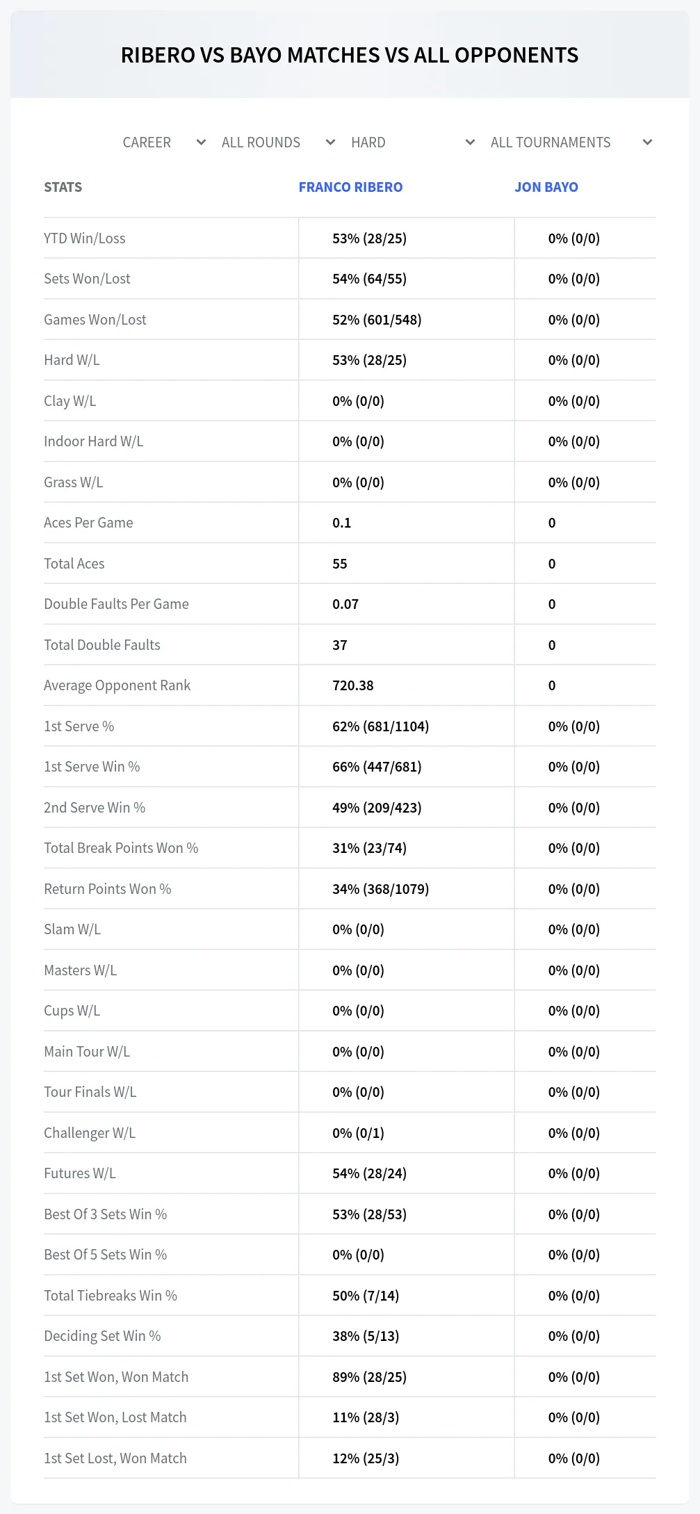 Jon Bayo Franco Ribero Prediction Stats