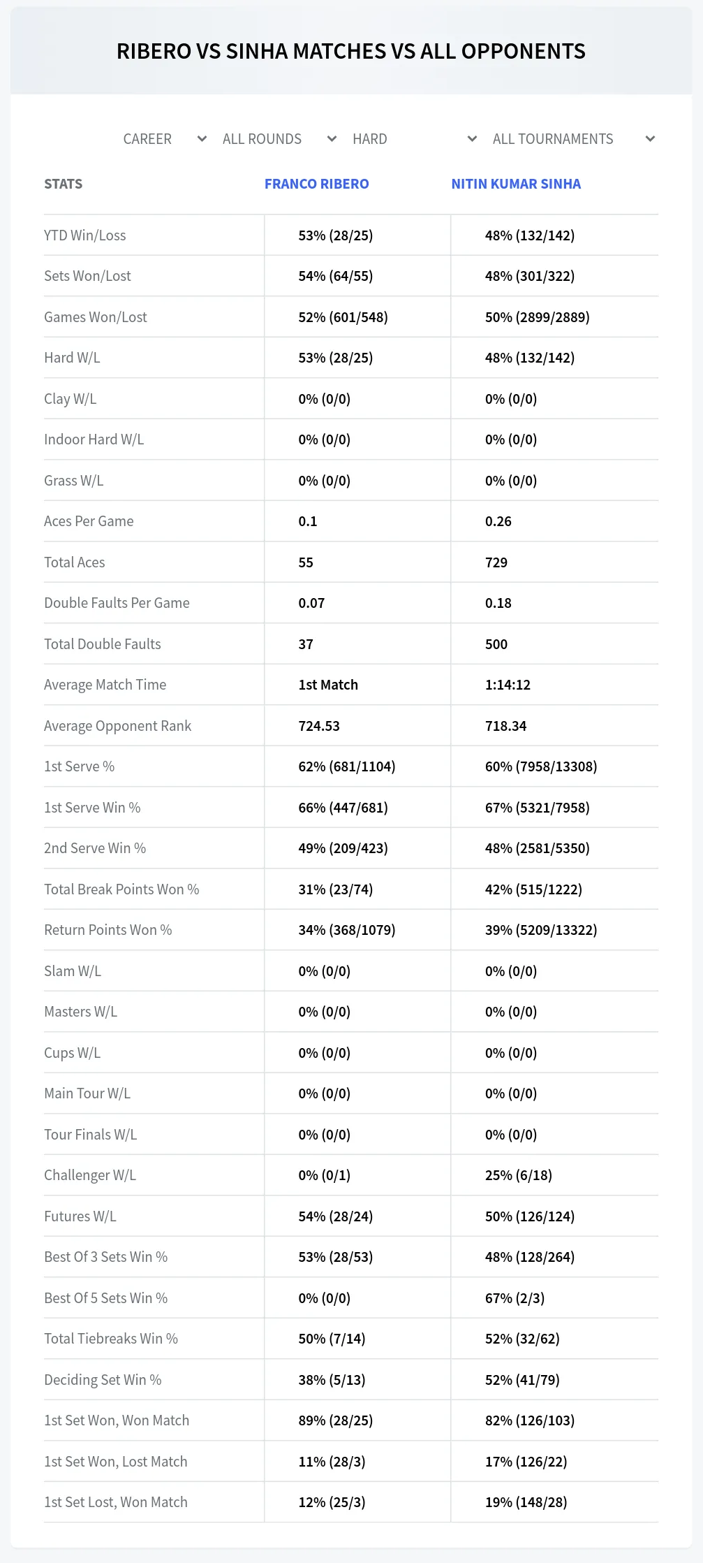 Franco Ribero Nitin Kumar Sinha Prediction Stats