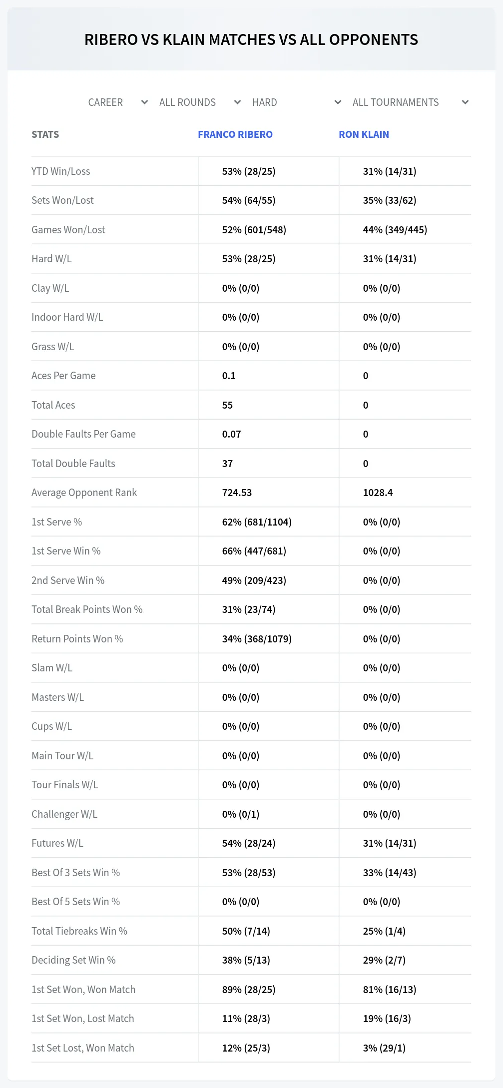 Franco Ribero Ron Klain Prediction Stats