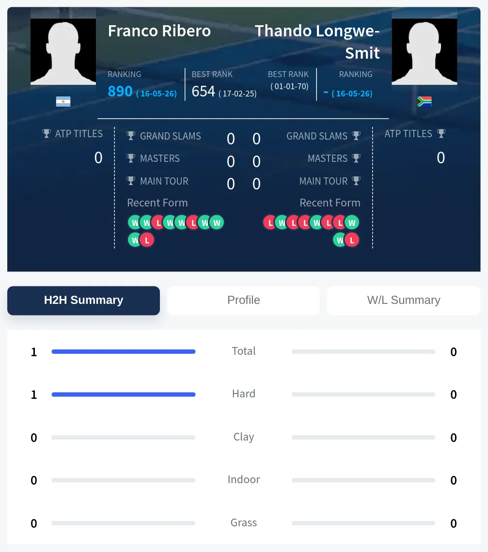 Ribero Longwe-Smit H2h Summary Stats
