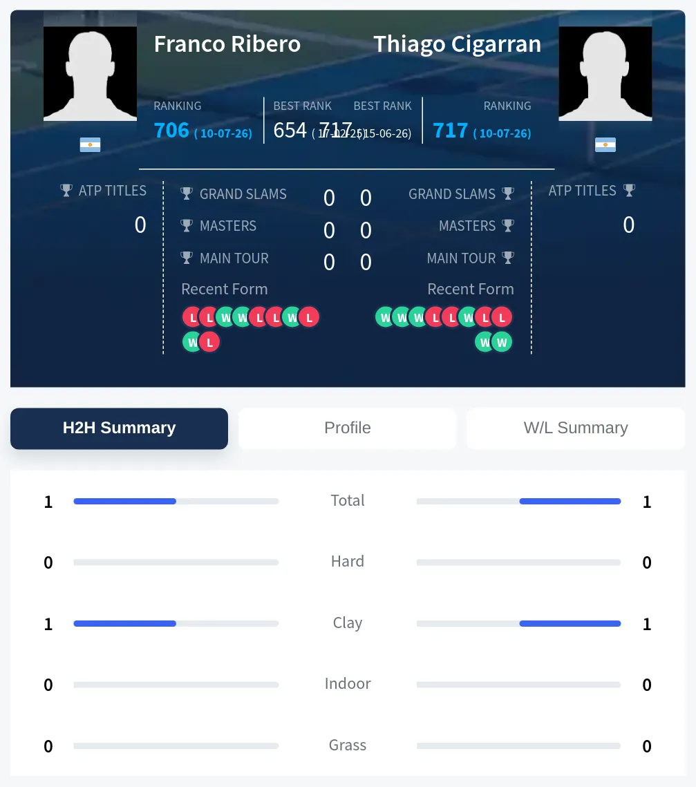 Ribero Cigarran H2h Summary Stats