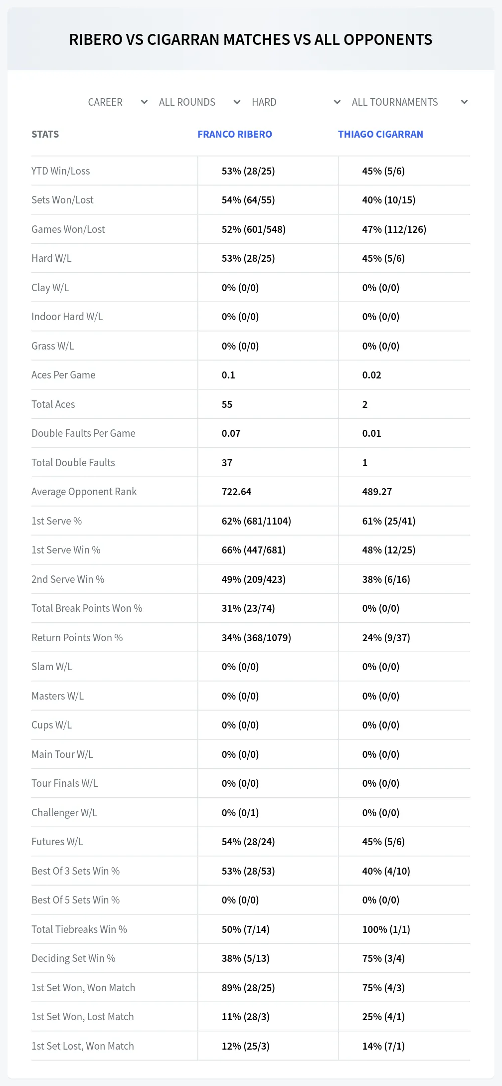 Franco Ribero Thiago Cigarran Prediction Stats