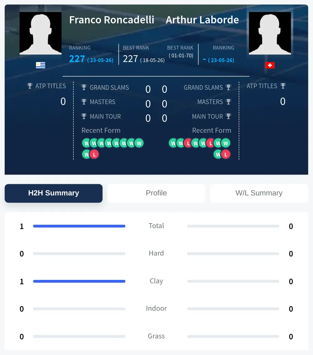 Roncadelli Laborde H2h Summary Stats