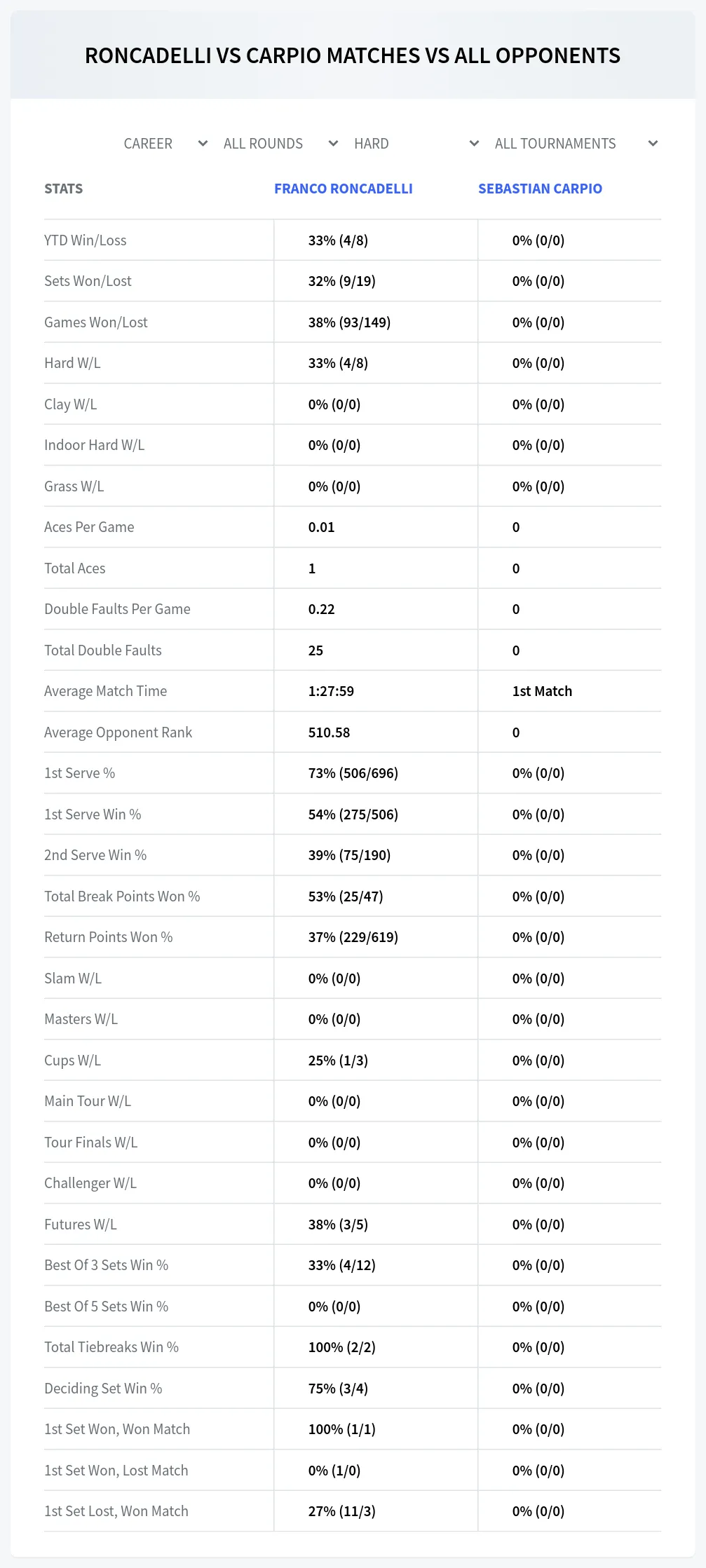 Franco Roncadelli Sebastian Carpio Prediction Stats