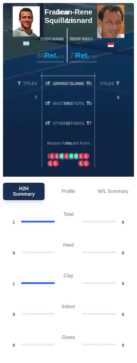 Squillari Lisnard H2h Summary Stats
