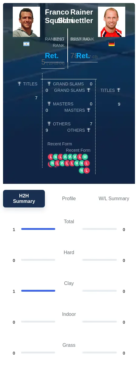 Squillari Schuettler H2h Summary Stats