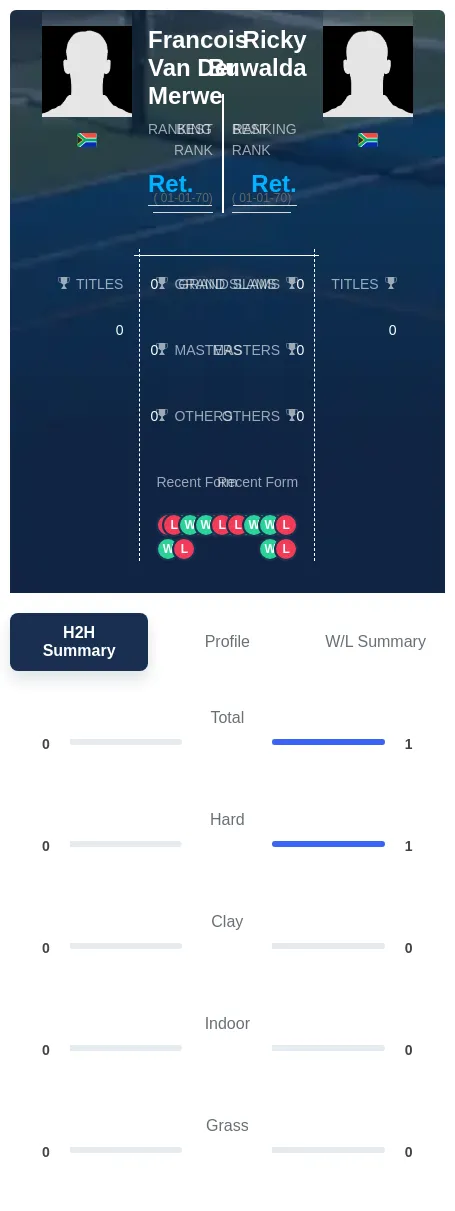 Merwe Buwalda H2h Summary Stats
