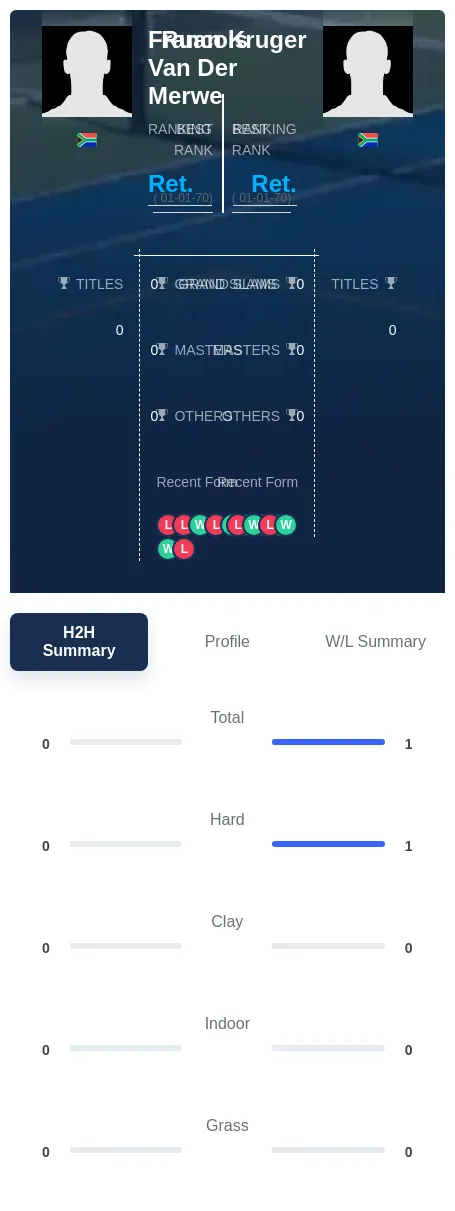 Merwe Kruger H2h Summary Stats