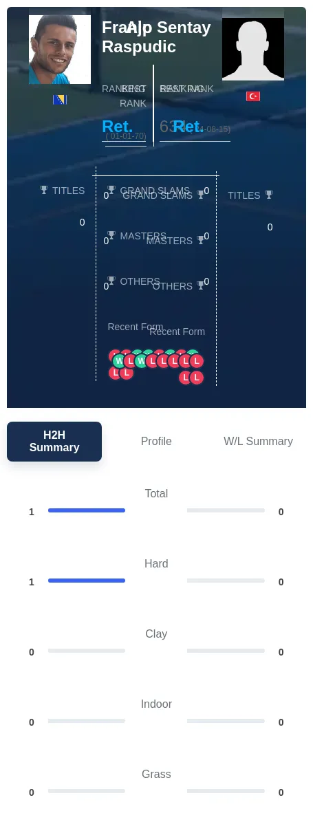 Raspudic Sentay H2h Summary Stats