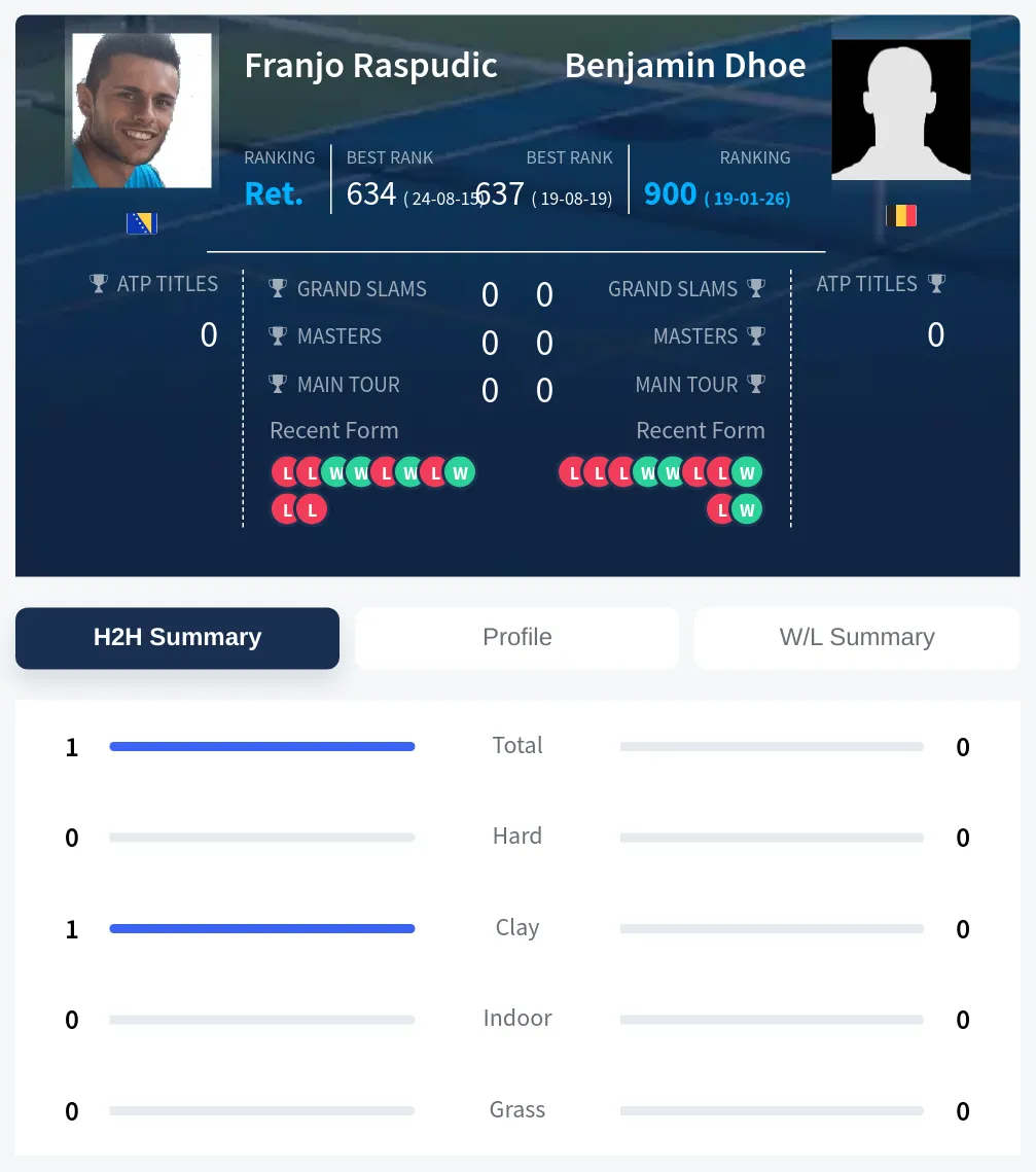 Raspudic Dhoe H2h Summary Stats