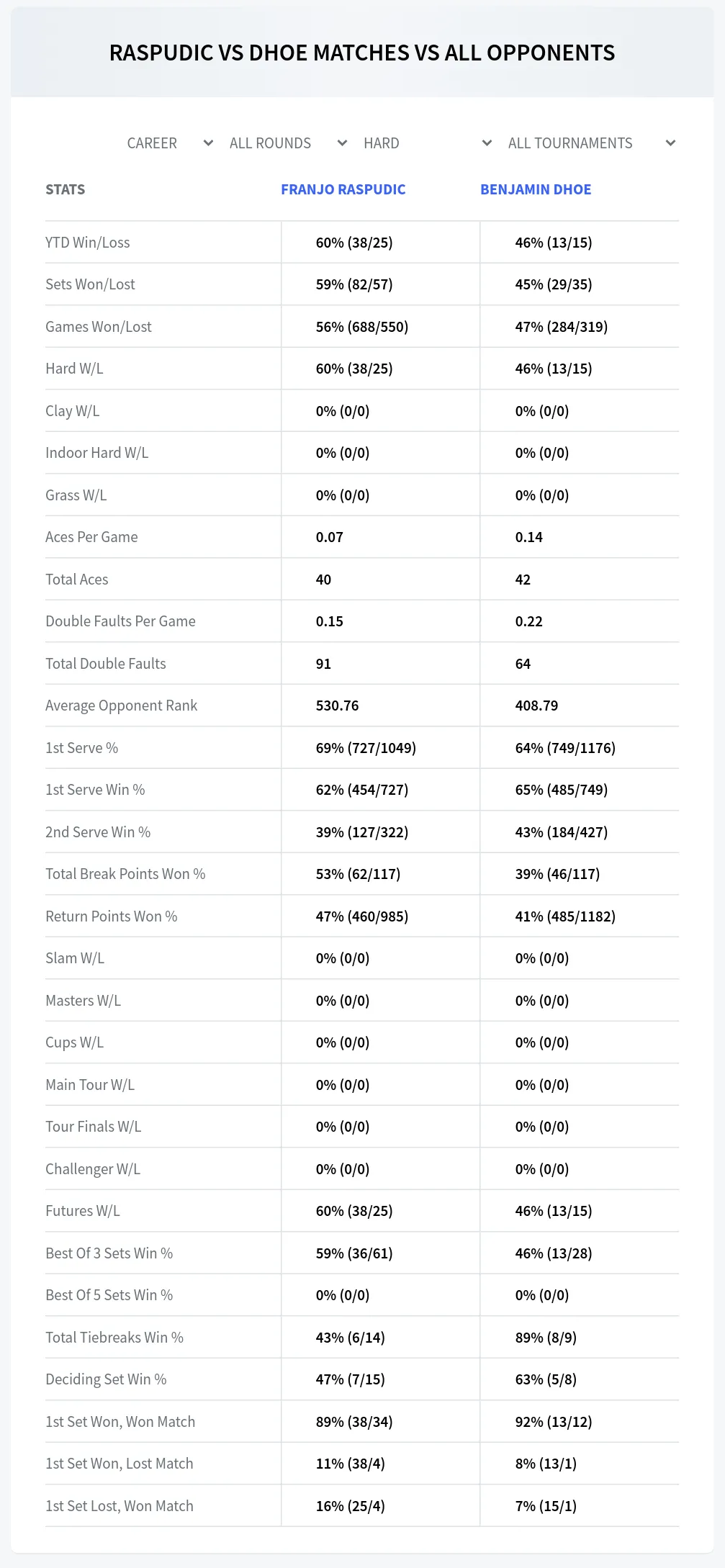 Franjo Raspudic Benjamin Dhoe Prediction Stats