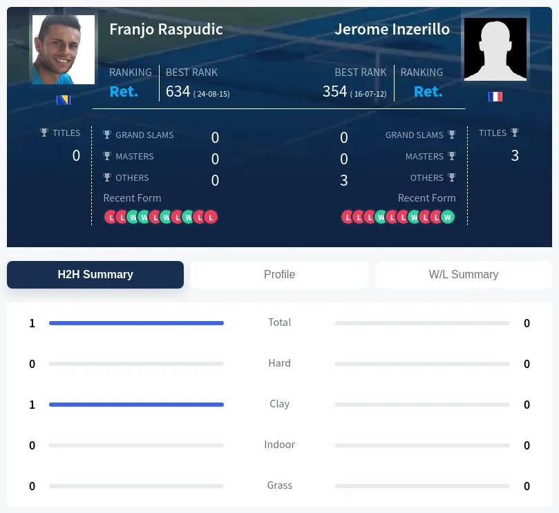 Raspudic Inzerillo H2h Summary Stats