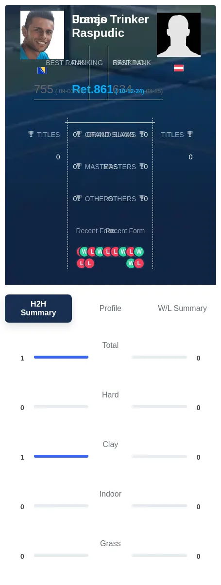 Raspudic Trinker H2h Summary Stats