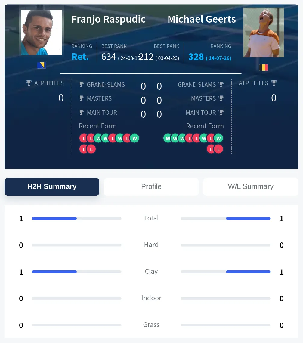 Geerts Raspudic H2h Summary Stats