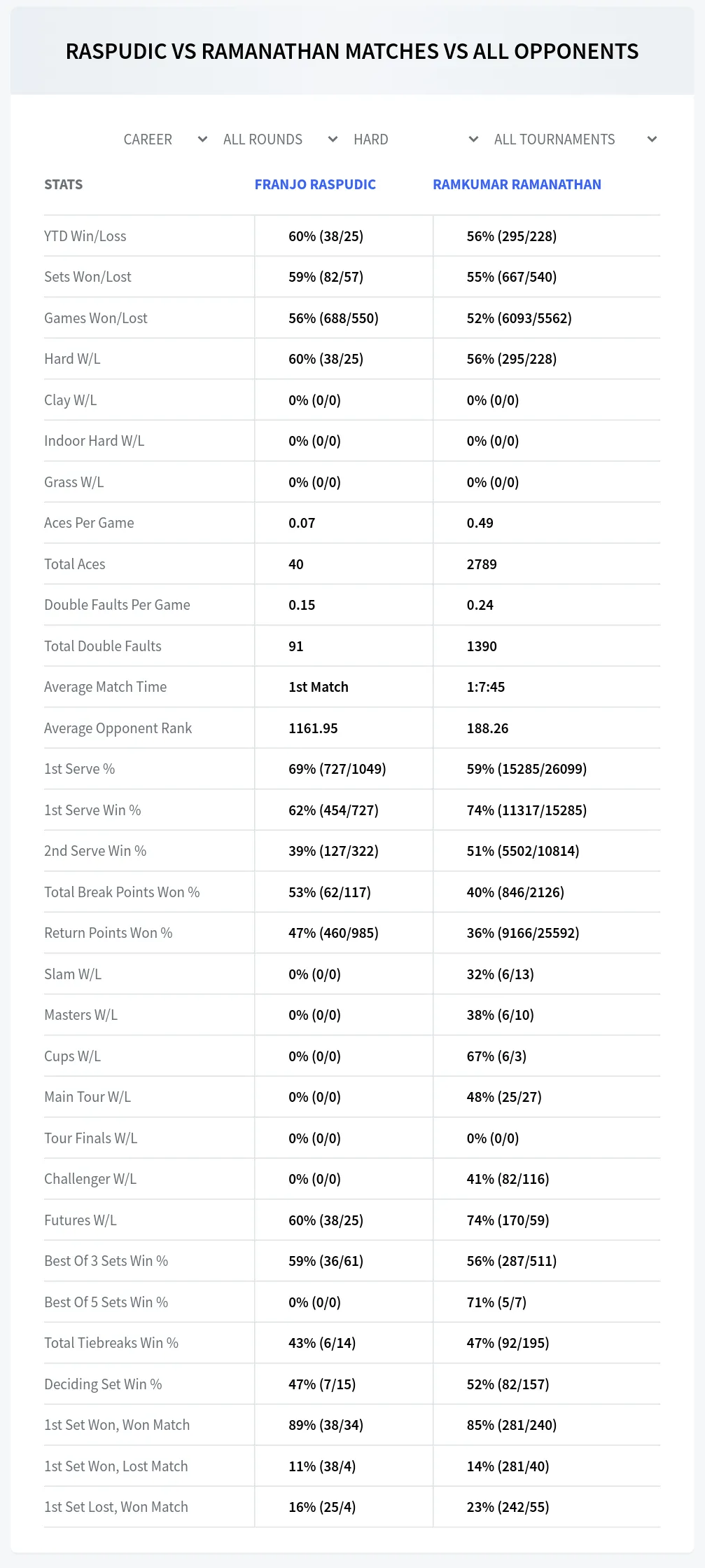 Franjo Raspudic Ramkumar Ramanathan Prediction Stats