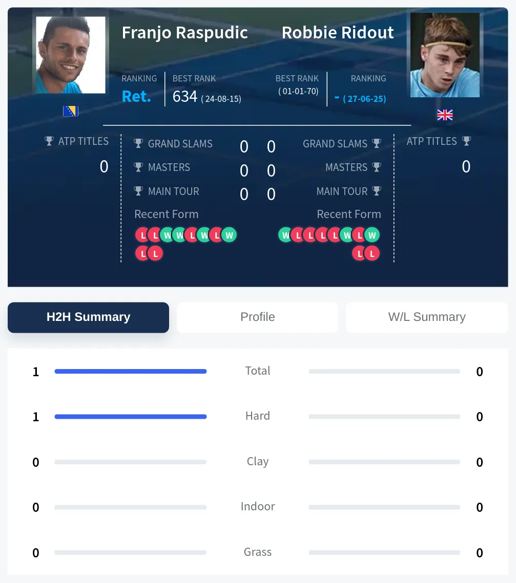 Raspudic Ridout H2h Summary Stats
