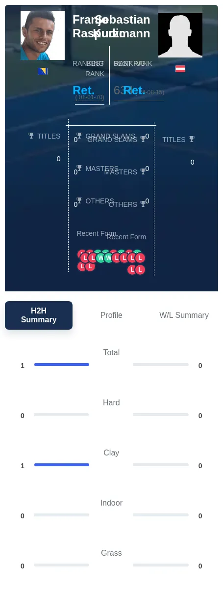 Kurzmann Raspudic H2h Summary Stats