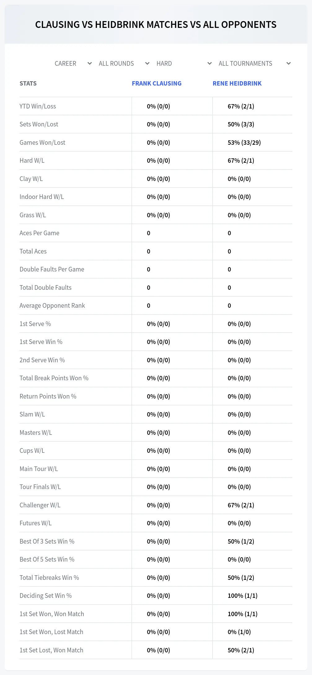 Rene Heidbrink Frank Clausing Prediction Stats