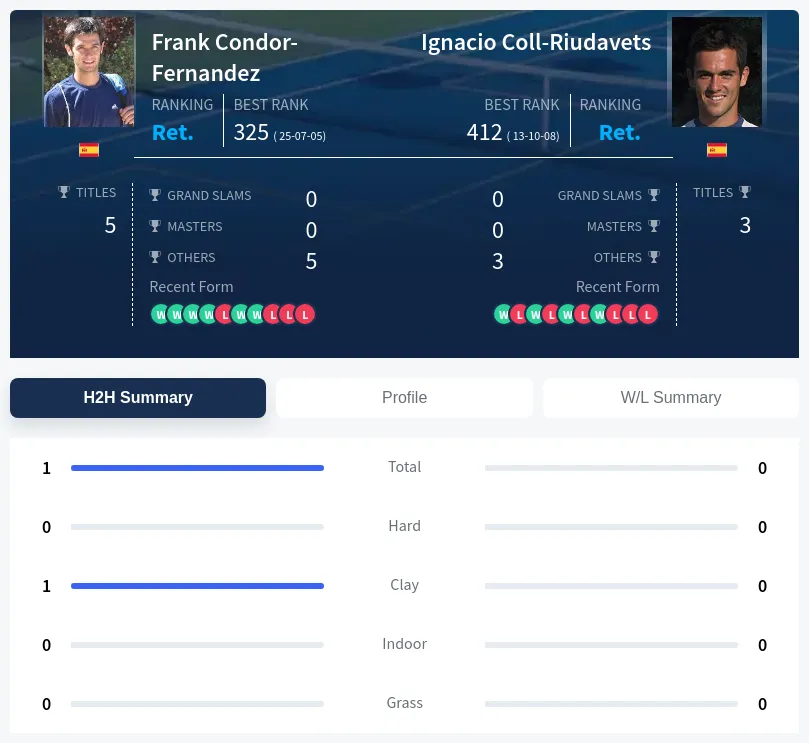 Condor-Fernandez Coll-Riudavets H2h Summary Stats
