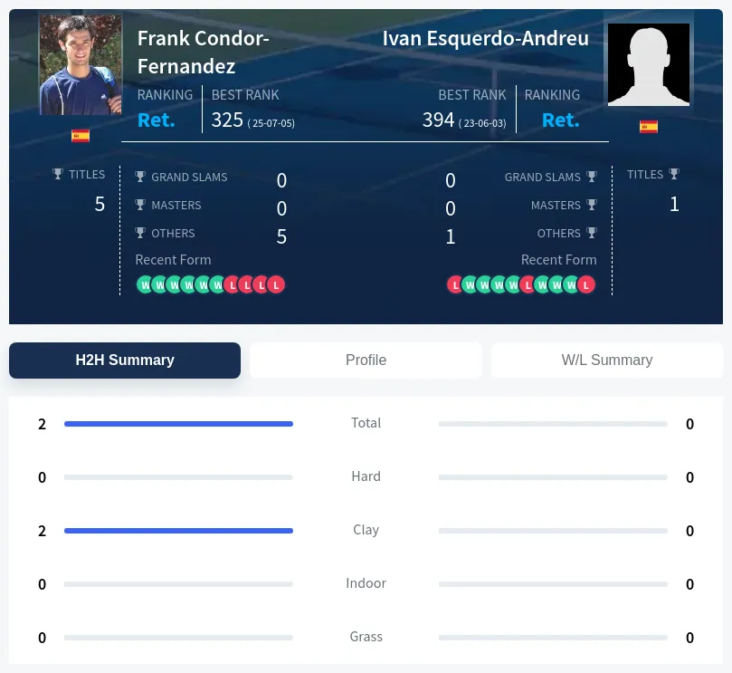 Condor-Fernandez Esquerdo-Andreu H2h Summary Stats