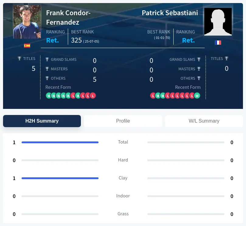 Sebastiani Condor-Fernandez H2h Summary Stats