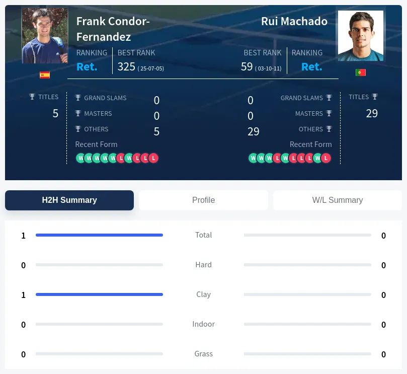 Condor-Fernandez Machado H2h Summary Stats