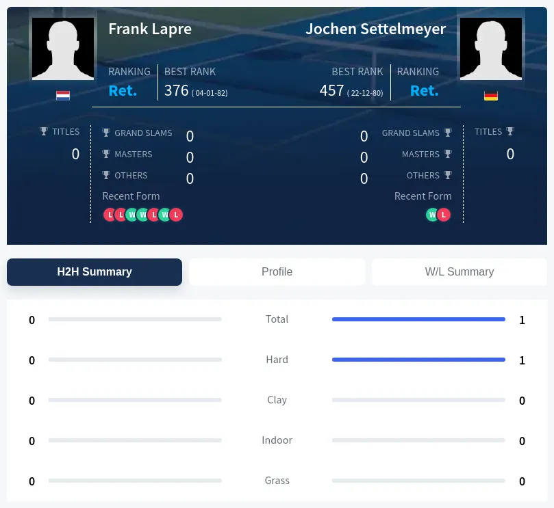 Settelmeyer Lapre H2h Summary Stats