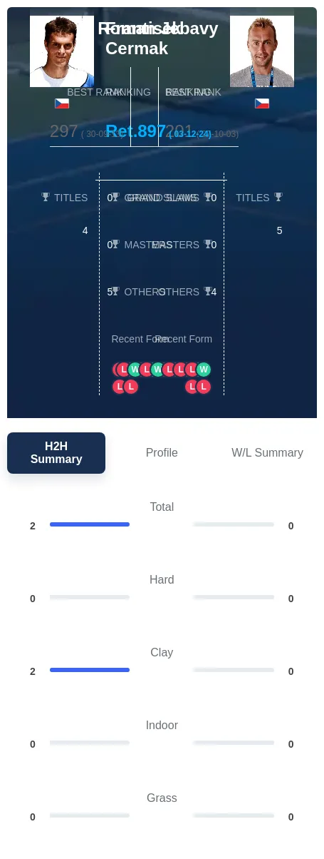 Cermak Jebavy H2h Summary Stats