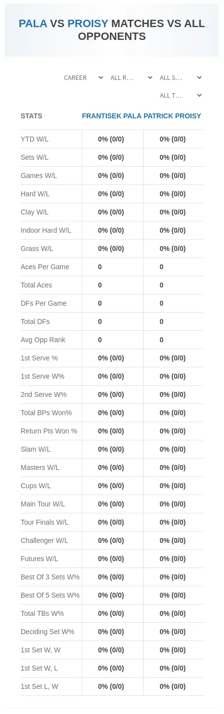 Frantisek Pala Patrick Proisy Prediction Stats