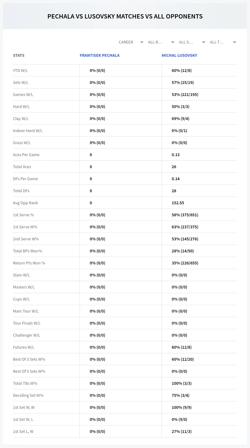 Michal Lusovsky Frantisek Pechala Prediction Stats