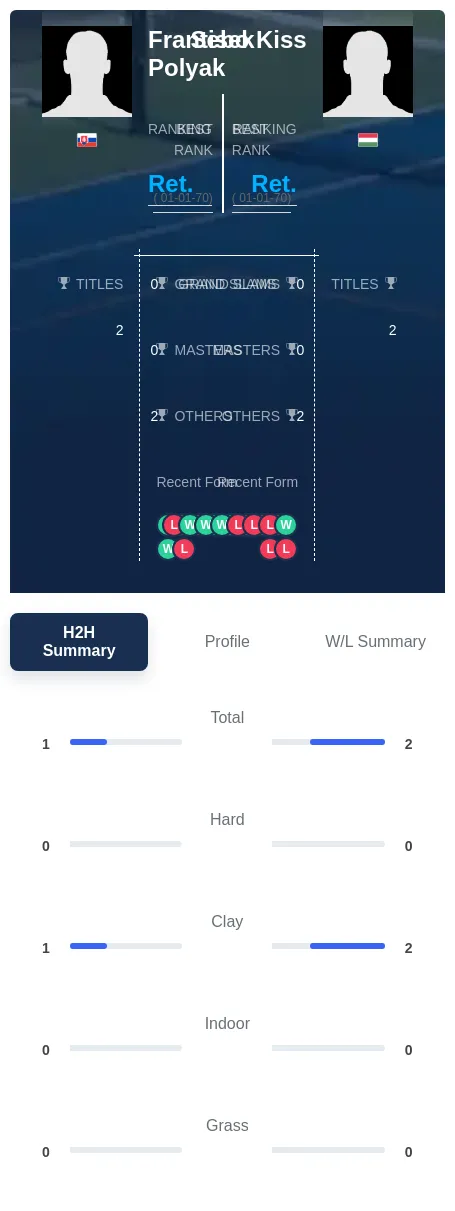 Polyak Kiss H2h Summary Stats