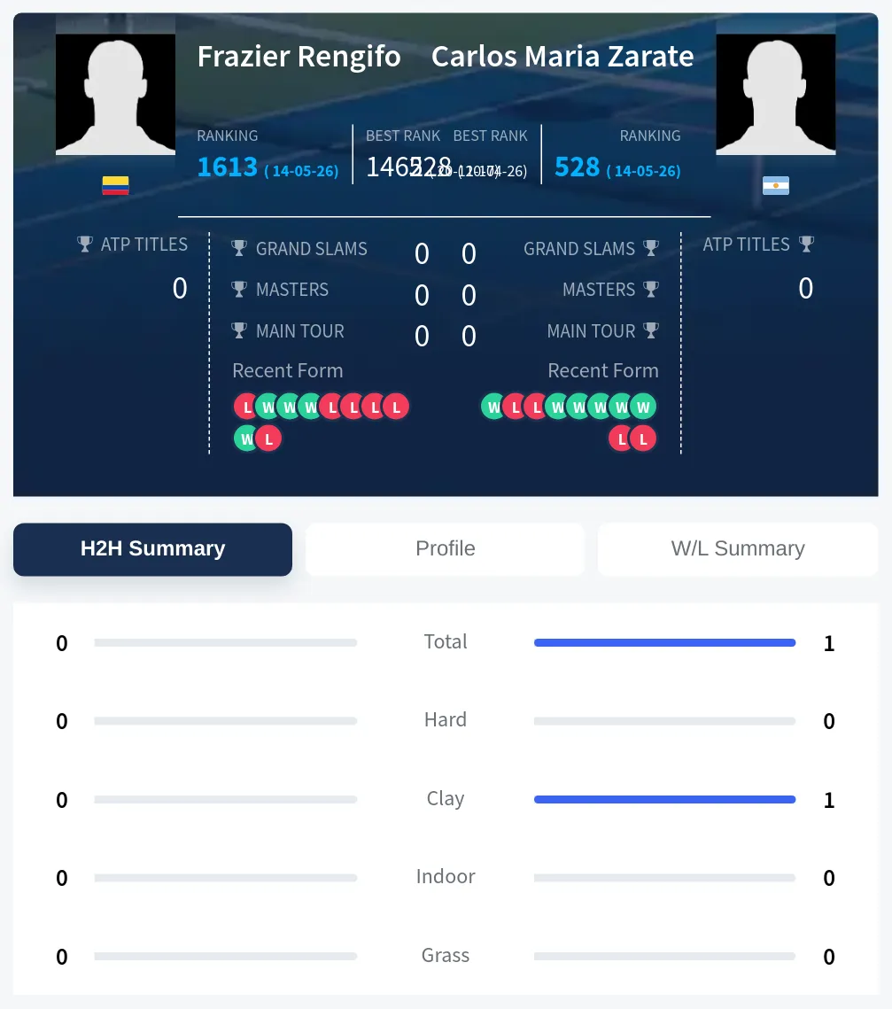 Zarate Rengifo H2h Summary Stats