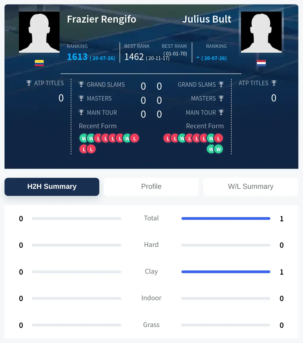 Rengifo Bult H2h Summary Stats