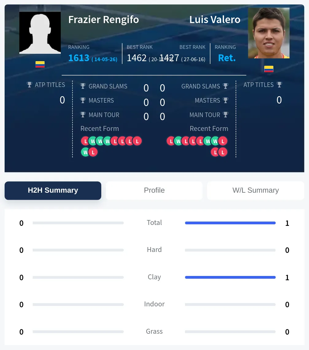 Rengifo Valero H2h Summary Stats